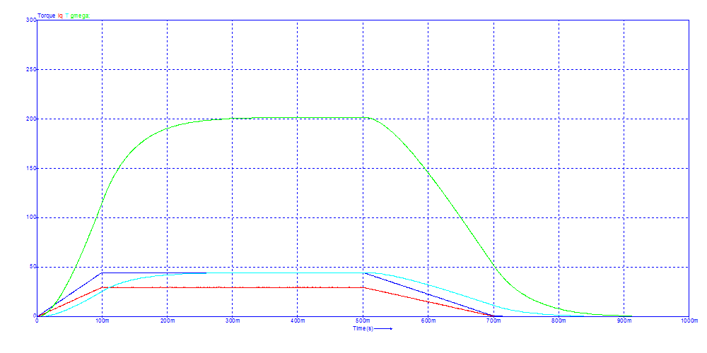 Torque command in Nm[Dark blue], Commanded torque minus acceleration torque in load in Nm[Light blue], Current Iq[Red], Angular speed &omega; in Rad/s[Green]<br>Click to close the image