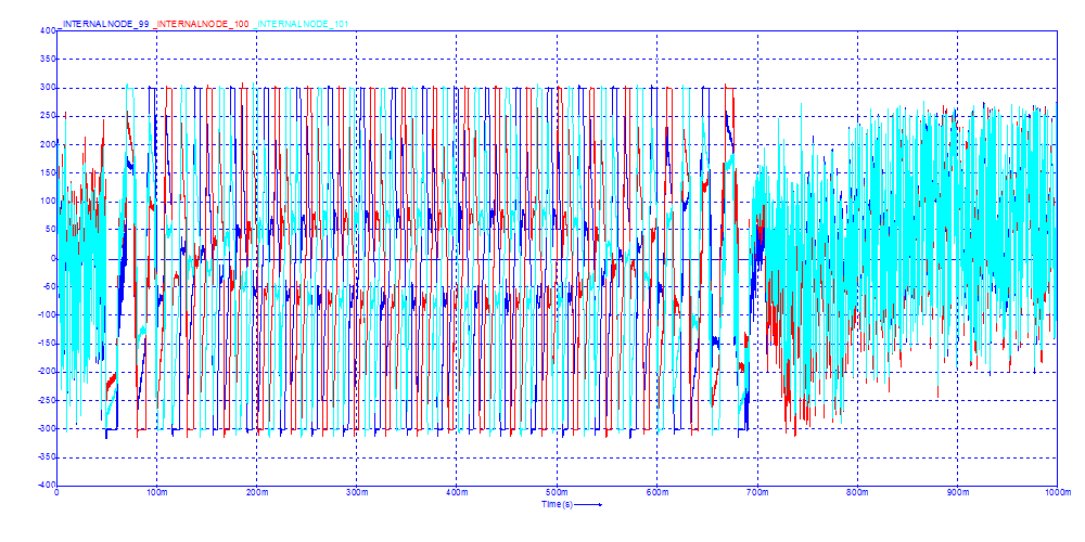 Filtered output voltage[Volt] for SVM:method=4, Discontinouos space vector modulation. The output voltage is now held constant during a short period of time, meaning less switching losses, but different harmonics.<br>Click to close the image