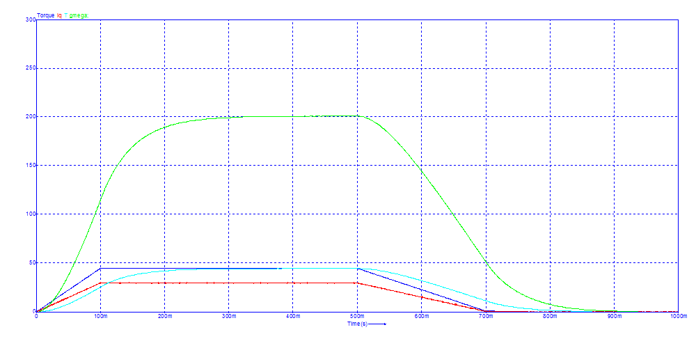 Torque command in Nm[Dark blue], Commanded torque minus acceleration torque in load in Nm[Light blue], Current Iq[Red], Angular speed &omega; in Rad/s[Green]<br>Click to close the image