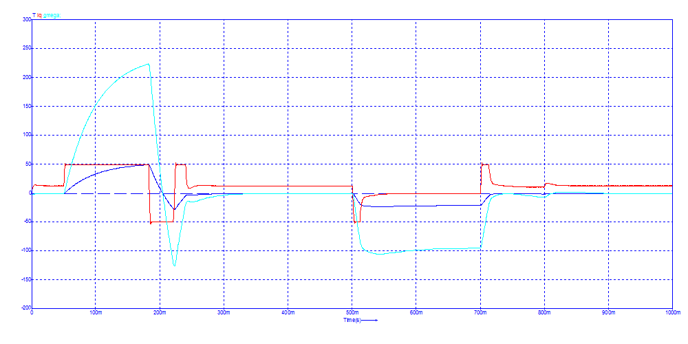 Torque on the load(Excluding acceleration torque) in Nm[Dark blue], Current Iq[Red], Angular speed &omega; in Rad/s[Light blue], Reference angular speed &omega; in Rad/s[Green]<br>Click to close the image