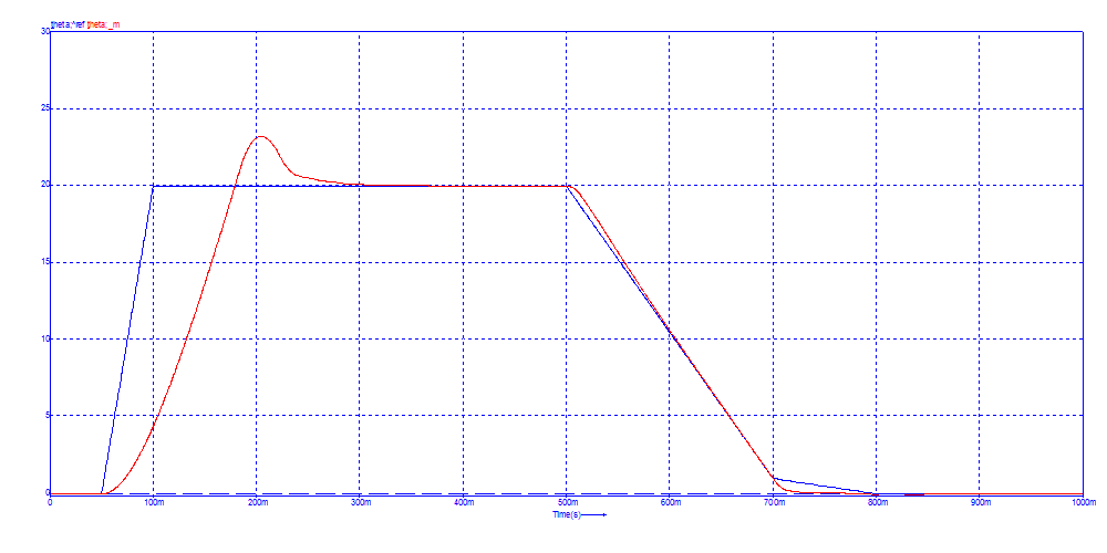 Angular position of the shaft[Red] and reference angular position[Blue] in Radians.<br>Click to close the image