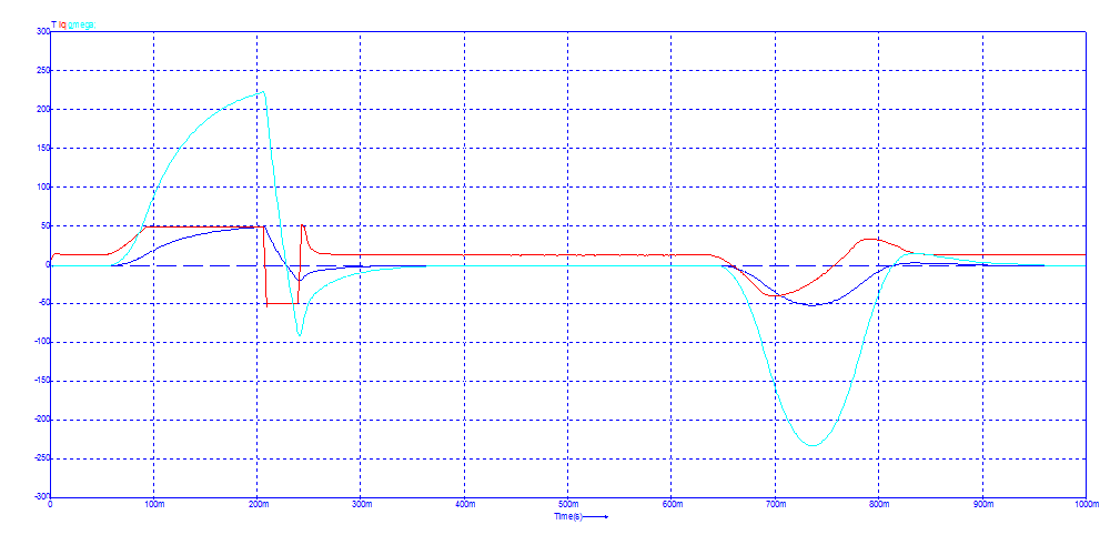 Torque on the load(Excluding acceleration torque) in Nm[Dark blue], Current Iq[Red], Angular speed &omega; in Rad/s[Light blue], Reference angular speed &omega; in Rad/s[Green]<br>Click to close the image