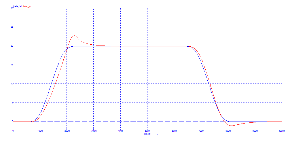 Angular position of the shaft[Red] and reference angular position[Blue] in Radians.<br>Click to close the image