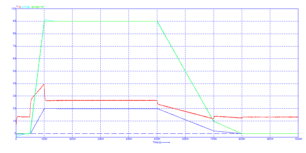 Torque on the load(Excluding acceleration torque) in Nm[Dark blue], Current Iq[Red], Angular speed &omega; in Rad/s[Light blue], Reference angular speed &omega; in Rad/s[Green]<br>Click to close the image