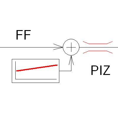 Discrete PI Controller with Feed Forward