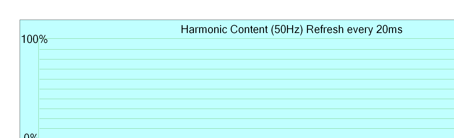 Harmonic content 50Hz