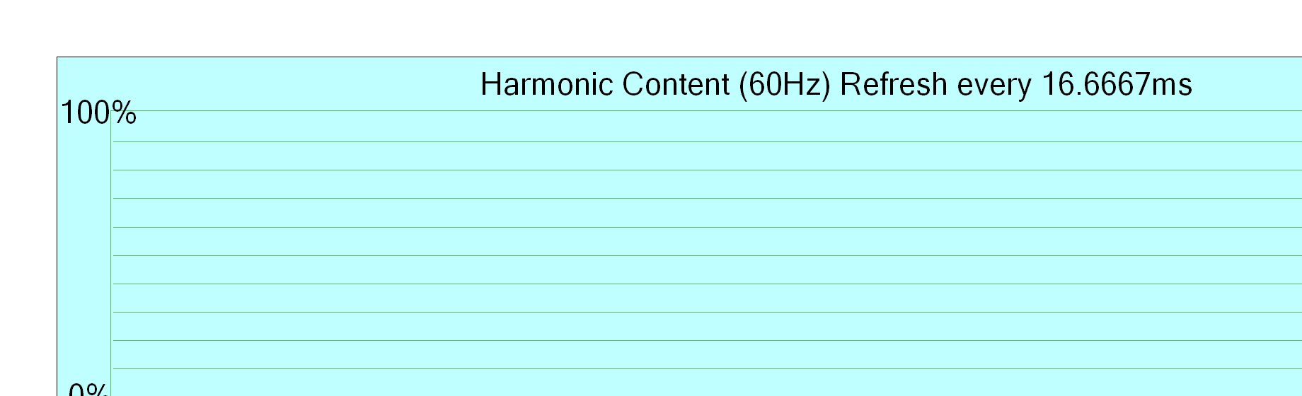 Harmonic content 60Hz